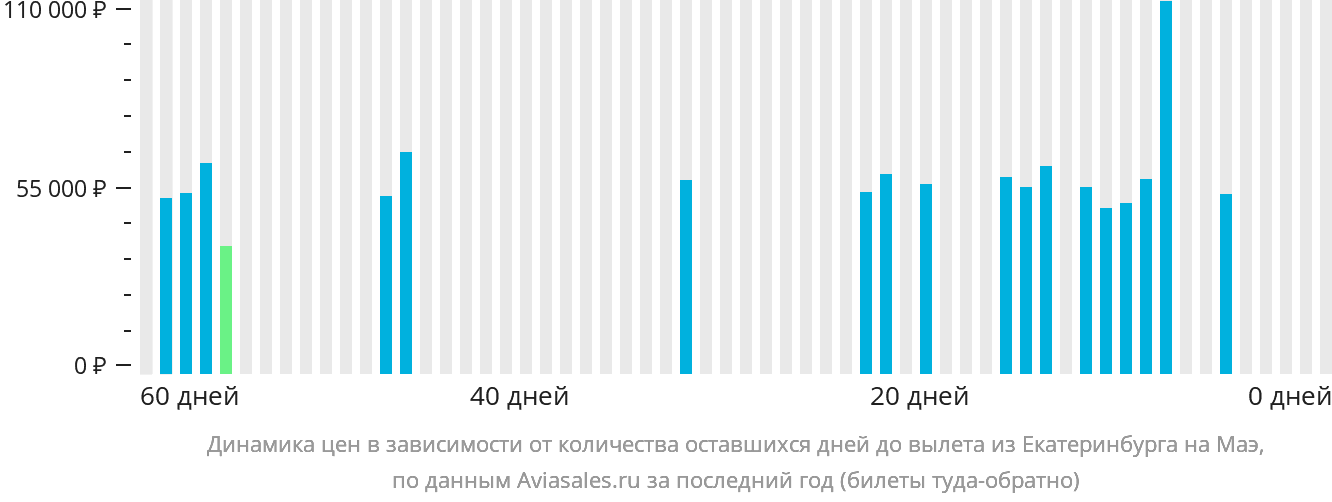 Динамика цен в зависимости от количества оставшихся дней до вылета из Екатеринбурга на Маэ