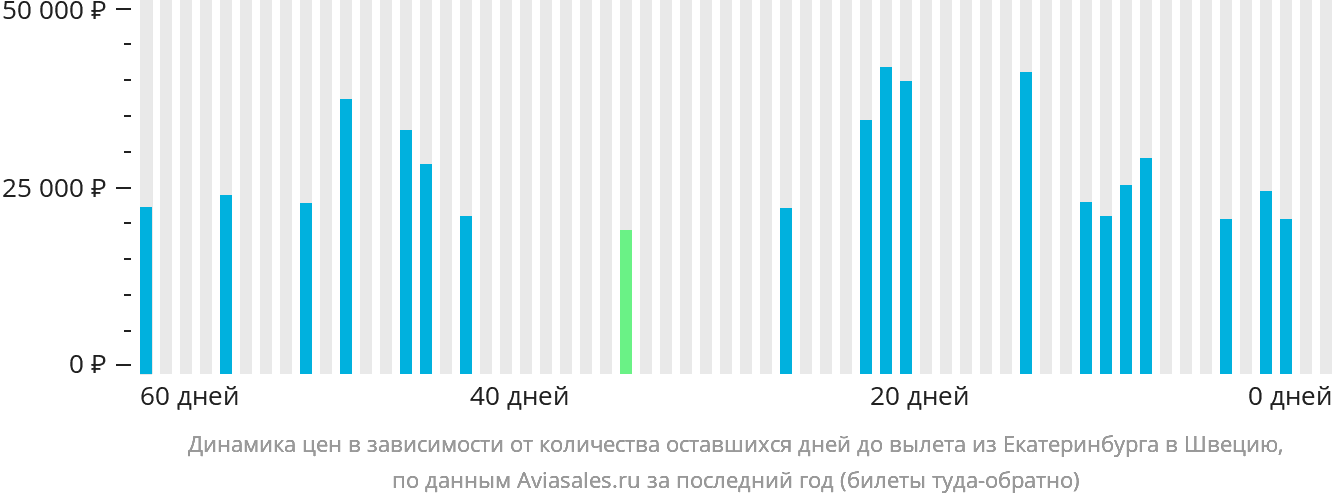 Динамика цен в зависимости от количества оставшихся дней до вылета из Екатеринбурга в Швецию