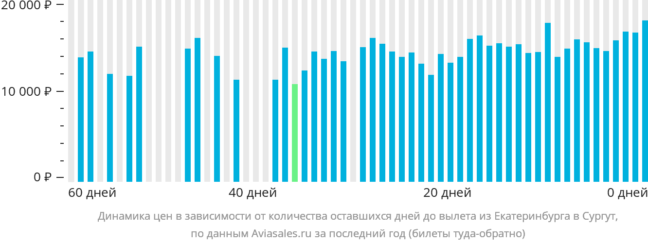 Динамика цен в зависимости от количества оставшихся дней до вылета из Екатеринбурга в Сургут