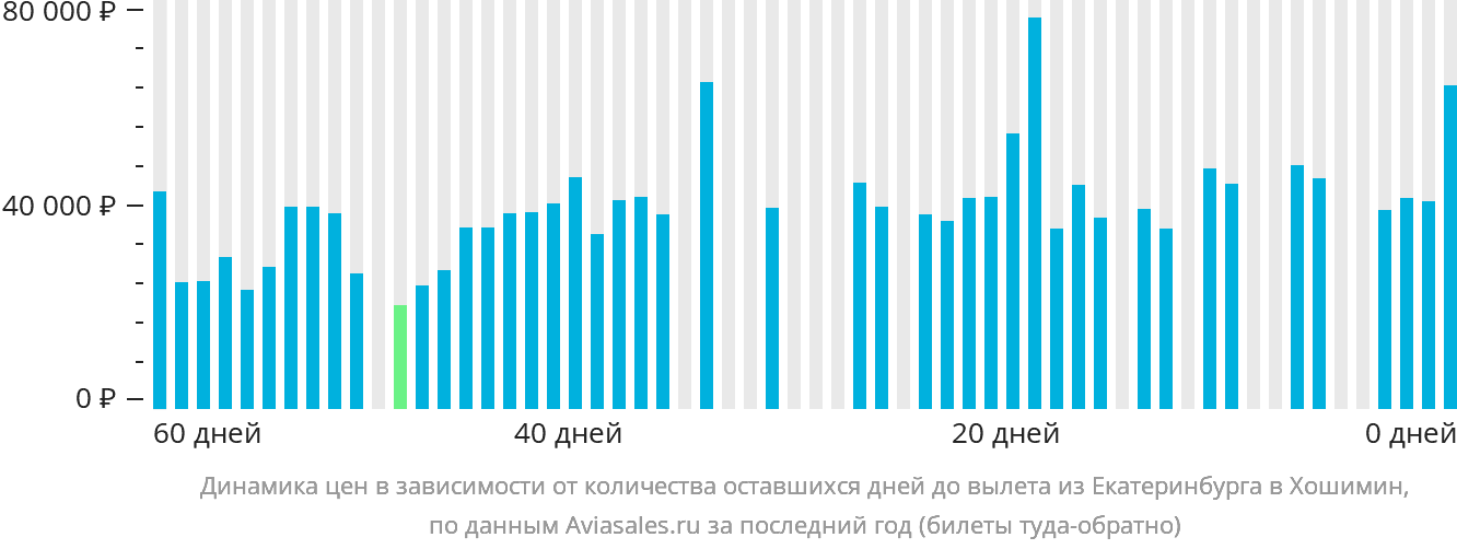 Динамика цен в зависимости от количества оставшихся дней до вылета из Екатеринбурга в Хошимин