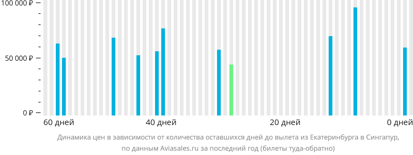 Динамика цен в зависимости от количества оставшихся дней до вылета из Екатеринбурга в Сингапур