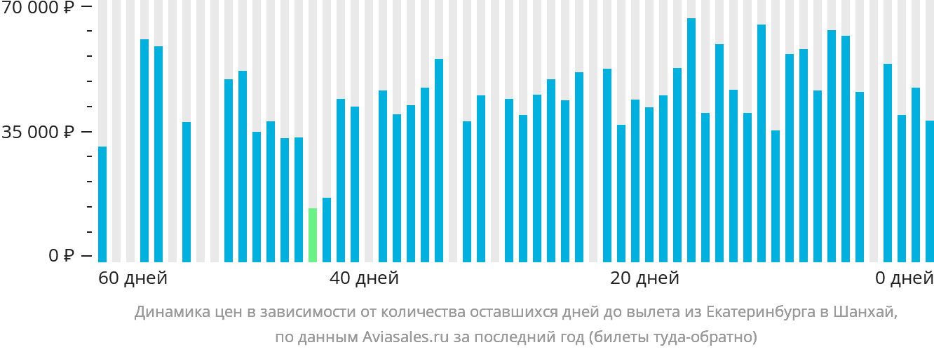 Динамика цен в зависимости от количества оставшихся дней до вылета из Екатеринбурга в Шанхай