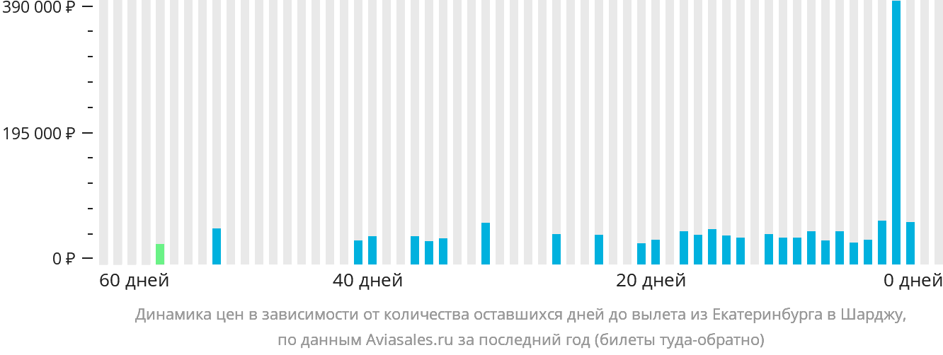 Динамика цен в зависимости от количества оставшихся дней до вылета из Екатеринбурга в Шарджу
