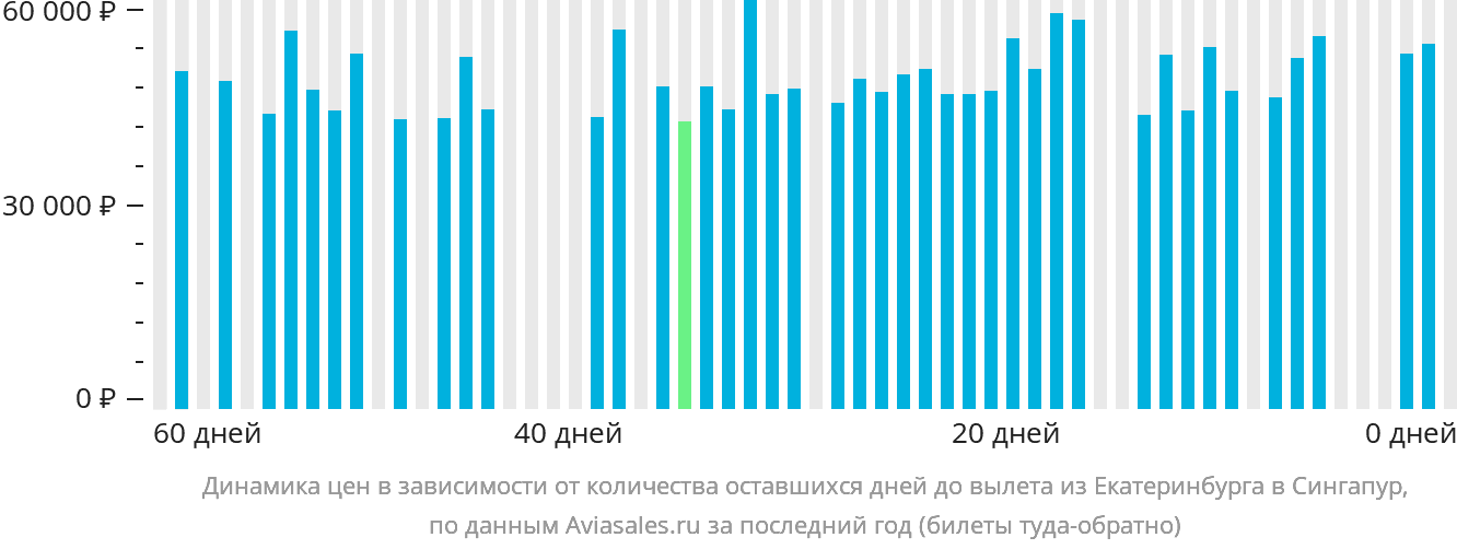 Динамика цен в зависимости от количества оставшихся дней до вылета из Екатеринбурга в Сингапур