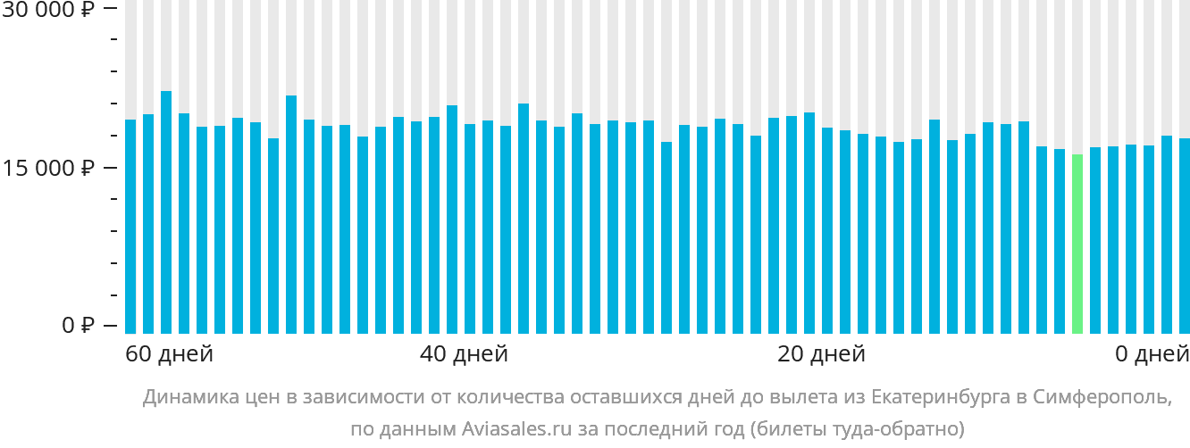 Динамика цен в зависимости от количества оставшихся дней до вылета из Екатеринбурга в Симферополь