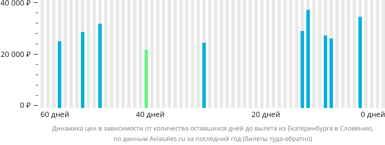 Динамика цен в зависимости от количества оставшихся дней до вылета из Екатеринбурга в Словению