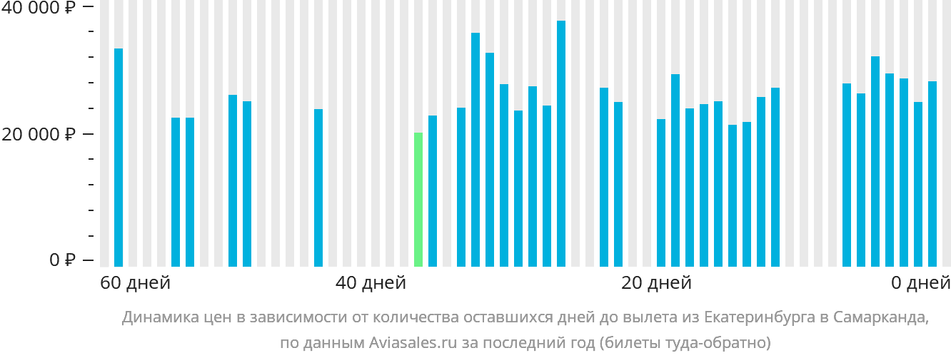 Динамика цен в зависимости от количества оставшихся дней до вылета из Екатеринбурга в Самарканд