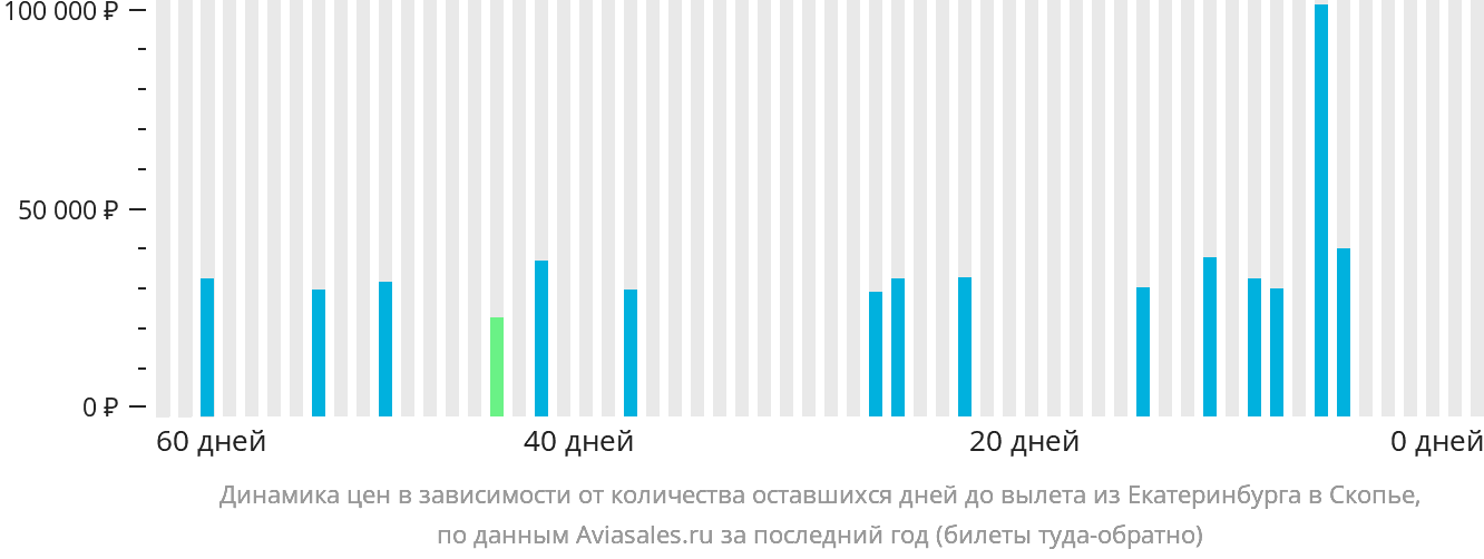 Динамика цен в зависимости от количества оставшихся дней до вылета из Екатеринбурга в Скопье