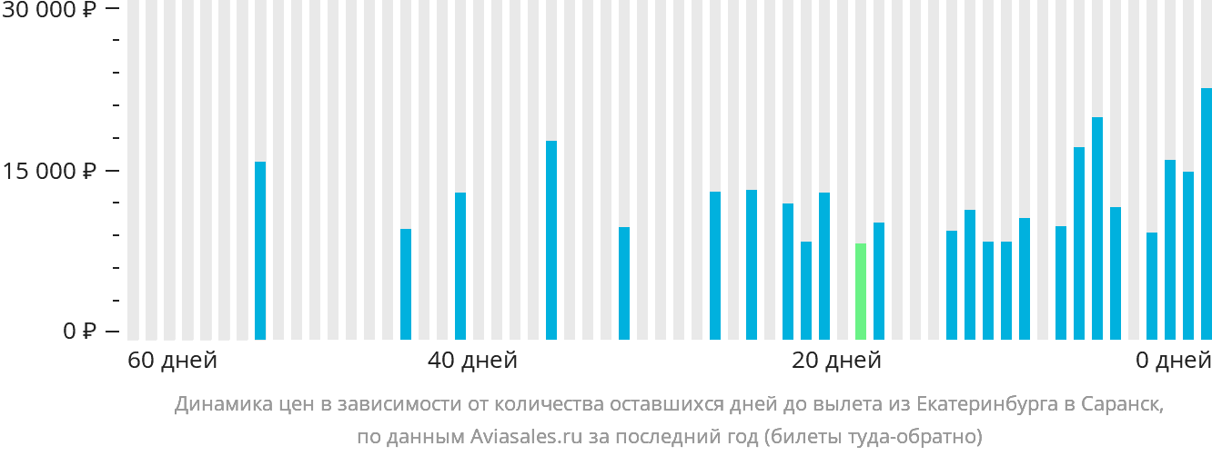 Динамика цен в зависимости от количества оставшихся дней до вылета из Екатеринбурга в Саранск