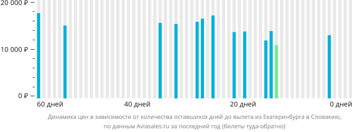 Динамика цен в зависимости от количества оставшихся дней до вылета из Екатеринбурга в Словакию