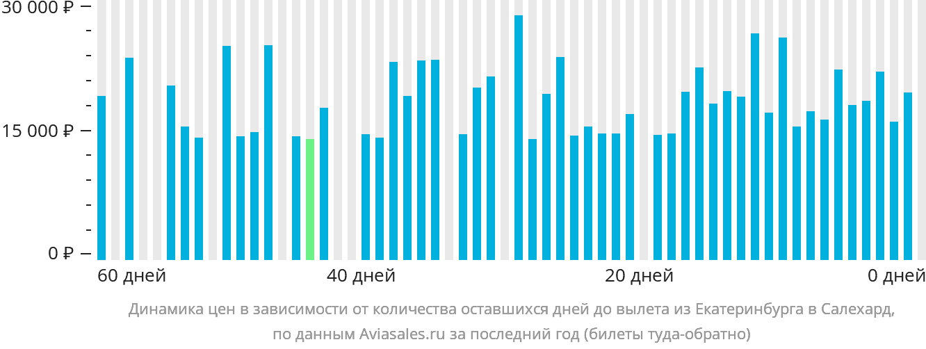 Динамика цен в зависимости от количества оставшихся дней до вылета из Екатеринбурга в Салехард