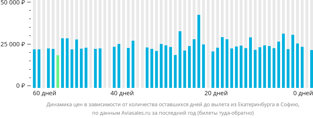 Динамика цен в зависимости от количества оставшихся дней до вылета из Екатеринбурга в Софию