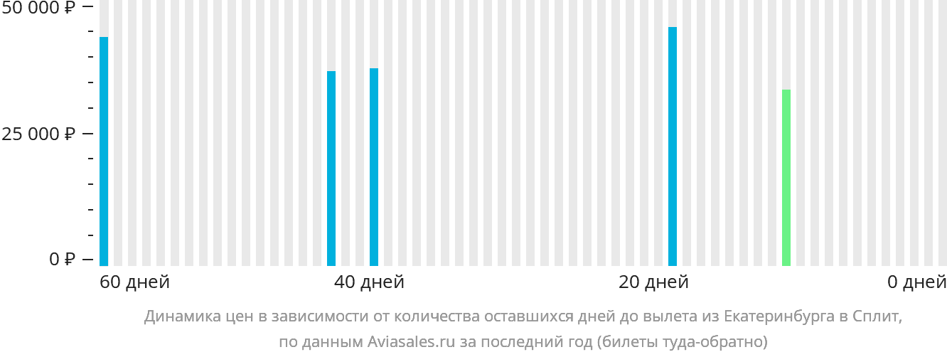 Динамика цен в зависимости от количества оставшихся дней до вылета из Екатеринбурга в Сплит