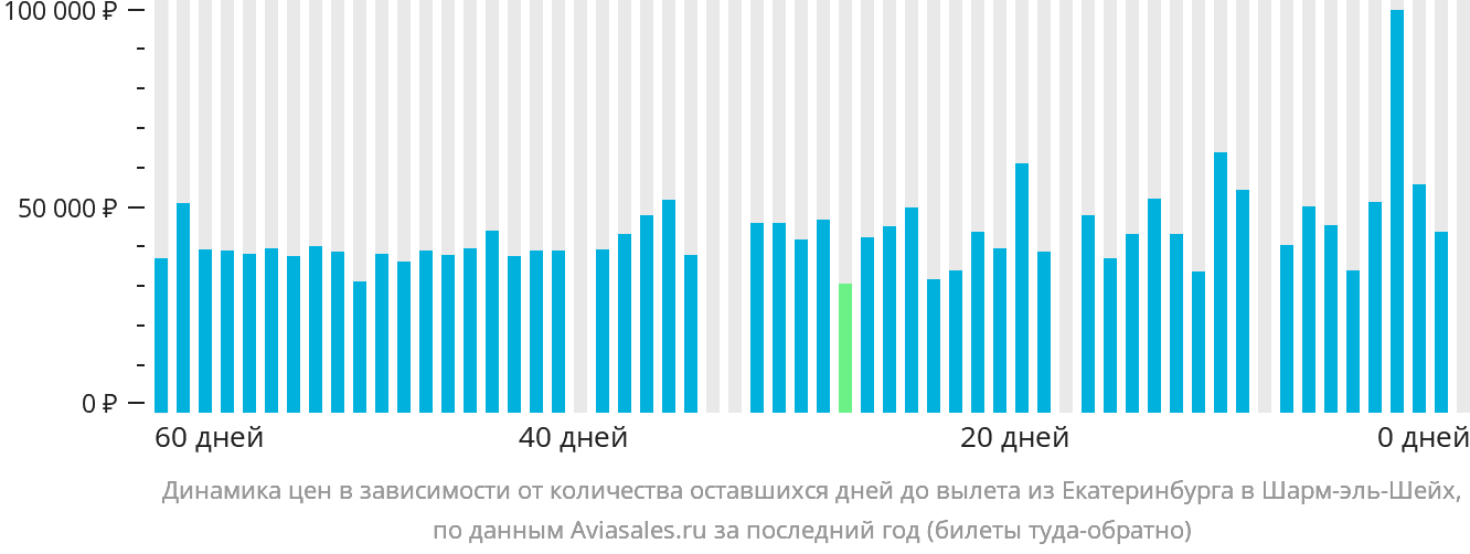 Динамика цен в зависимости от количества оставшихся дней до вылета из Екатеринбурга в Шарм-эш-Шейх