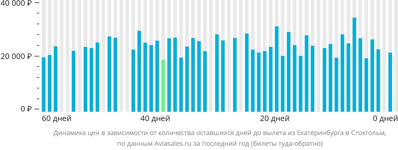 Динамика цен в зависимости от количества оставшихся дней до вылета из Екатеринбурга в Стокгольм