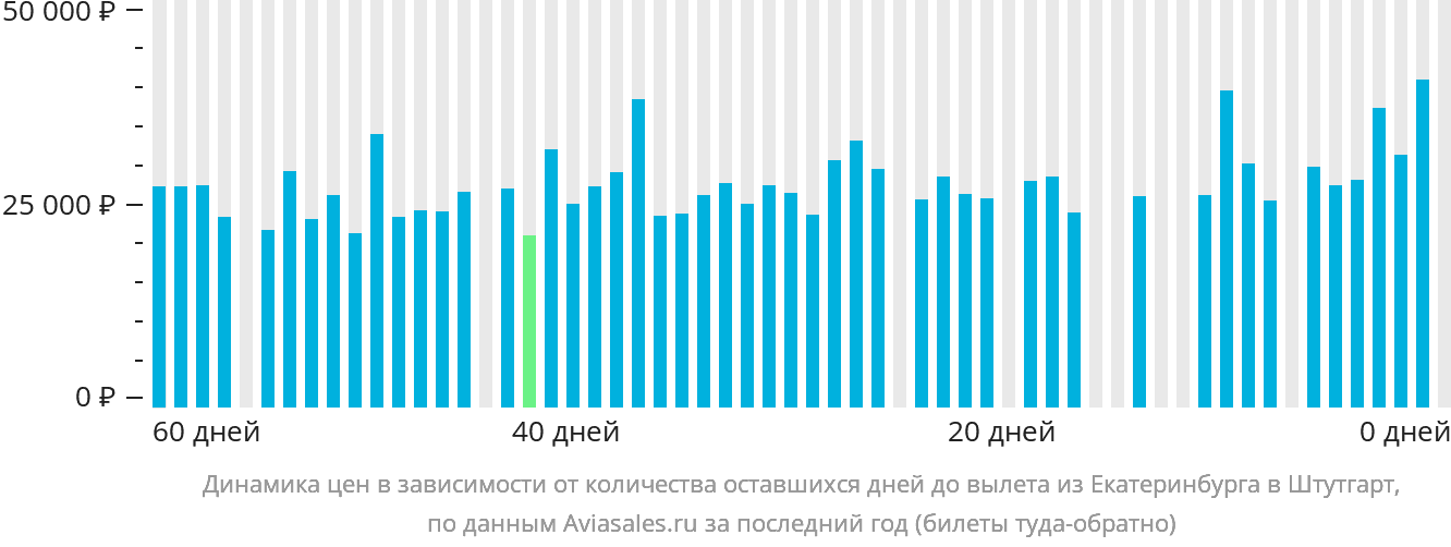 Динамика цен в зависимости от количества оставшихся дней до вылета из Екатеринбурга в Штутгарт