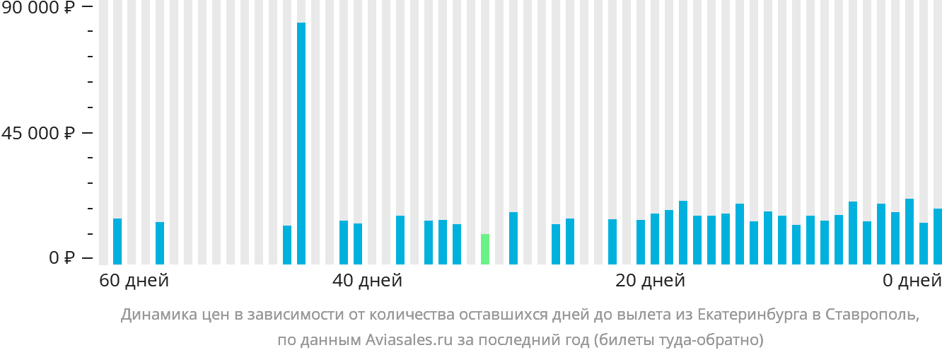 Динамика цен в зависимости от количества оставшихся дней до вылета из Екатеринбурга в Ставрополь