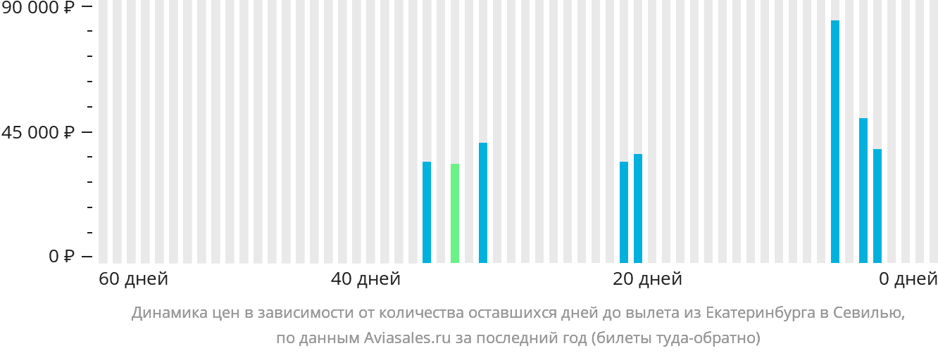 Динамика цен в зависимости от количества оставшихся дней до вылета из Екатеринбурга в Севилью