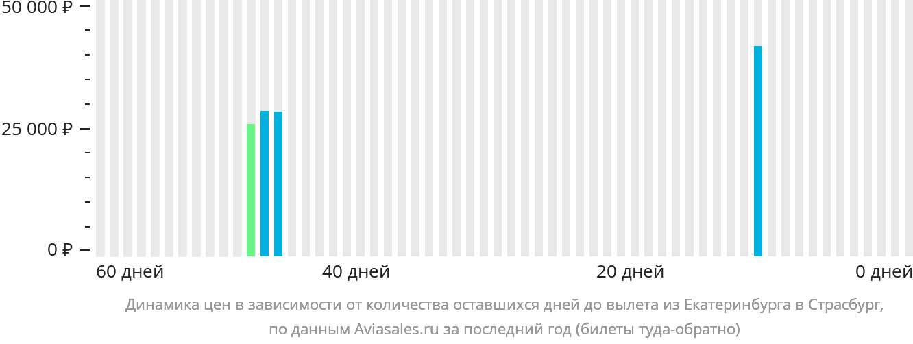 Динамика цен в зависимости от количества оставшихся дней до вылета из Екатеринбурга в Страсбург