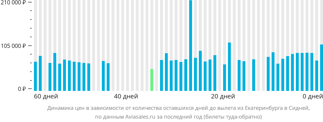 Динамика цен в зависимости от количества оставшихся дней до вылета из Екатеринбурга в Сидней