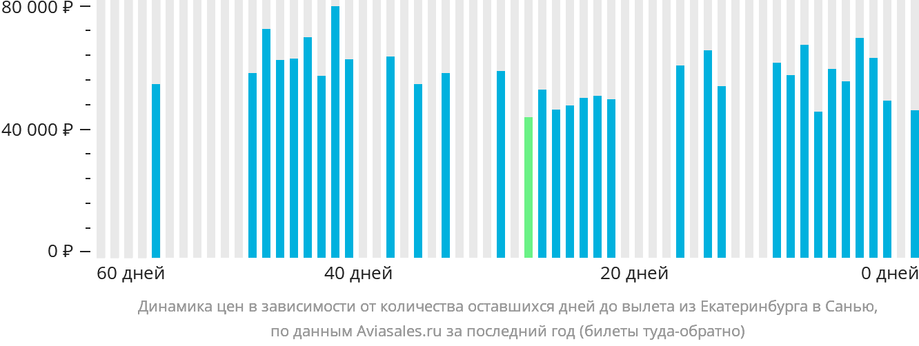Динамика цен в зависимости от количества оставшихся дней до вылета из Екатеринбурга в Санья
