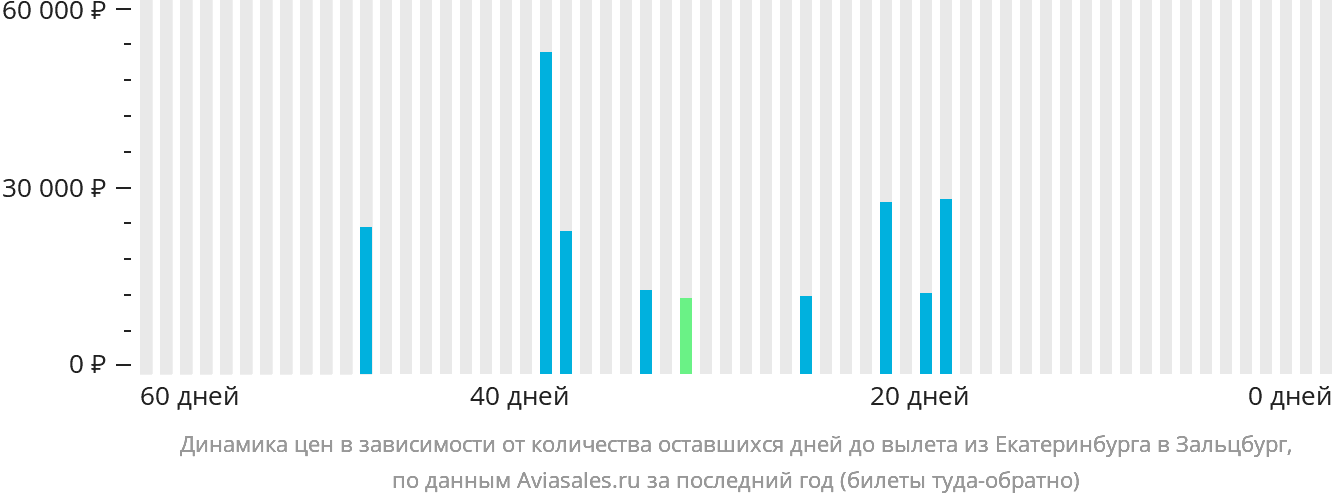 Динамика цен в зависимости от количества оставшихся дней до вылета из Екатеринбурга в Зальцбург