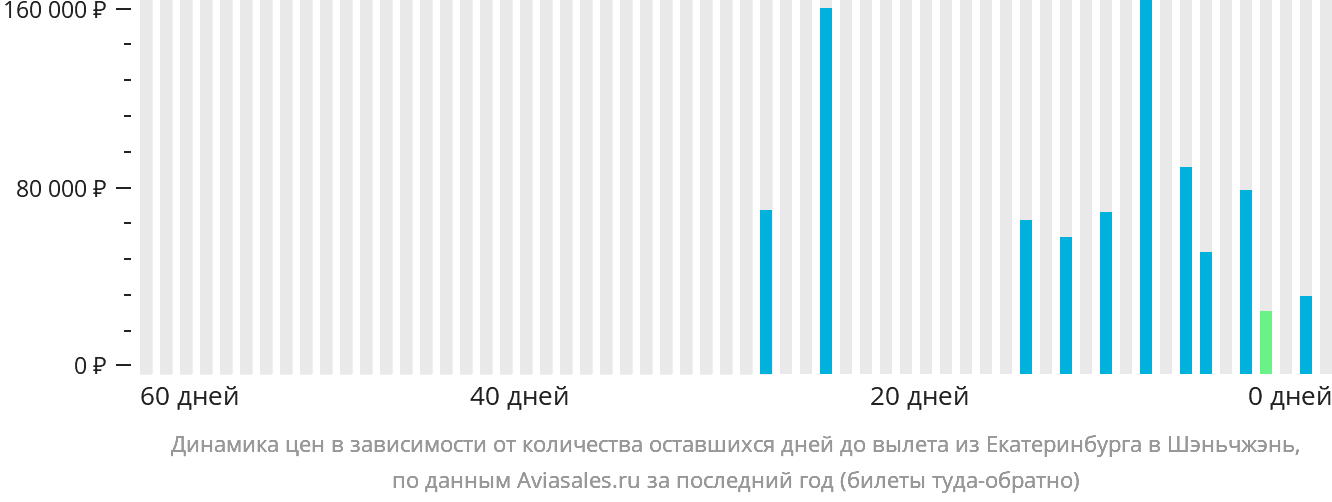 Динамика цен в зависимости от количества оставшихся дней до вылета из Екатеринбурга в Шэньчжэнь
