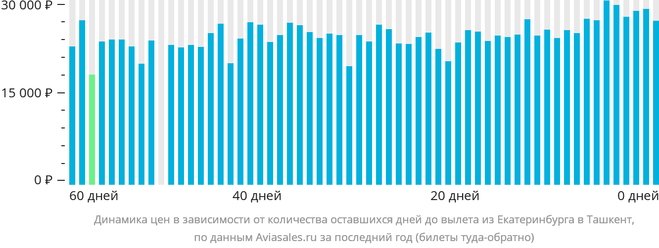 Динамика цен в зависимости от количества оставшихся дней до вылета из Екатеринбурга в Ташкент