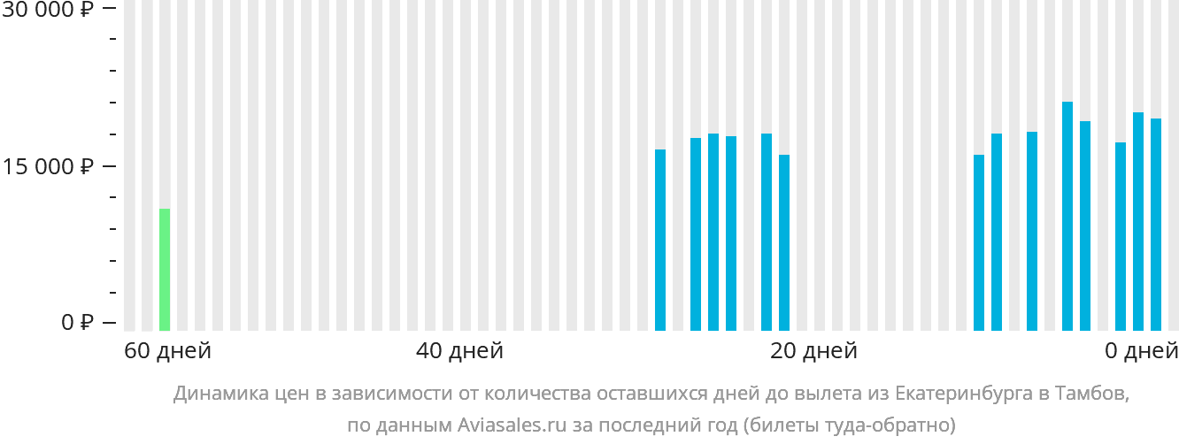 Динамика цен в зависимости от количества оставшихся дней до вылета из Екатеринбурга в Тамбов