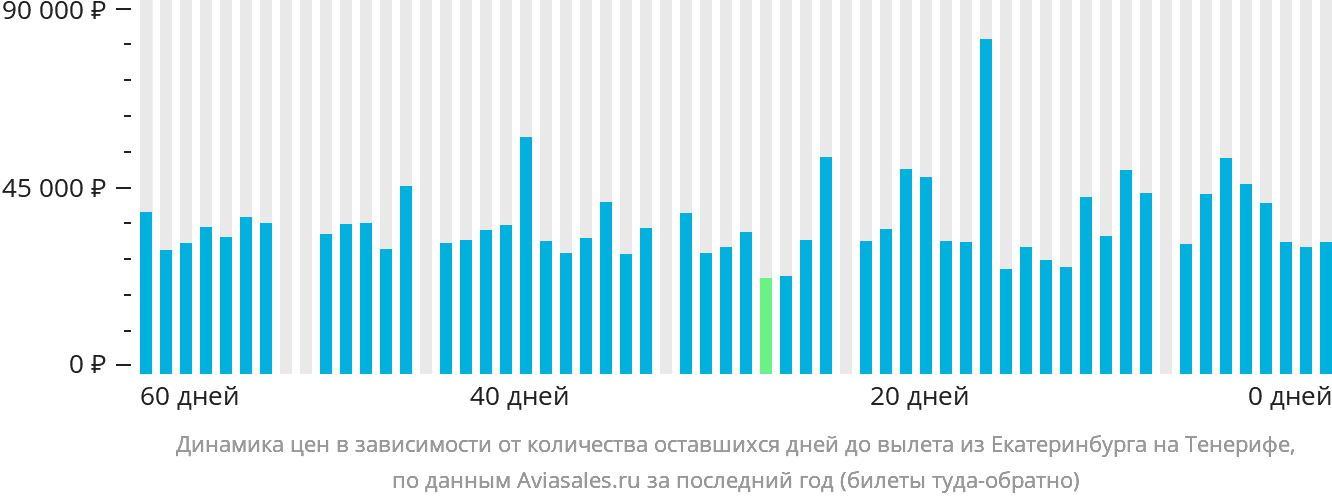 Динамика цен в зависимости от количества оставшихся дней до вылета из Екатеринбурга на Тенерифе