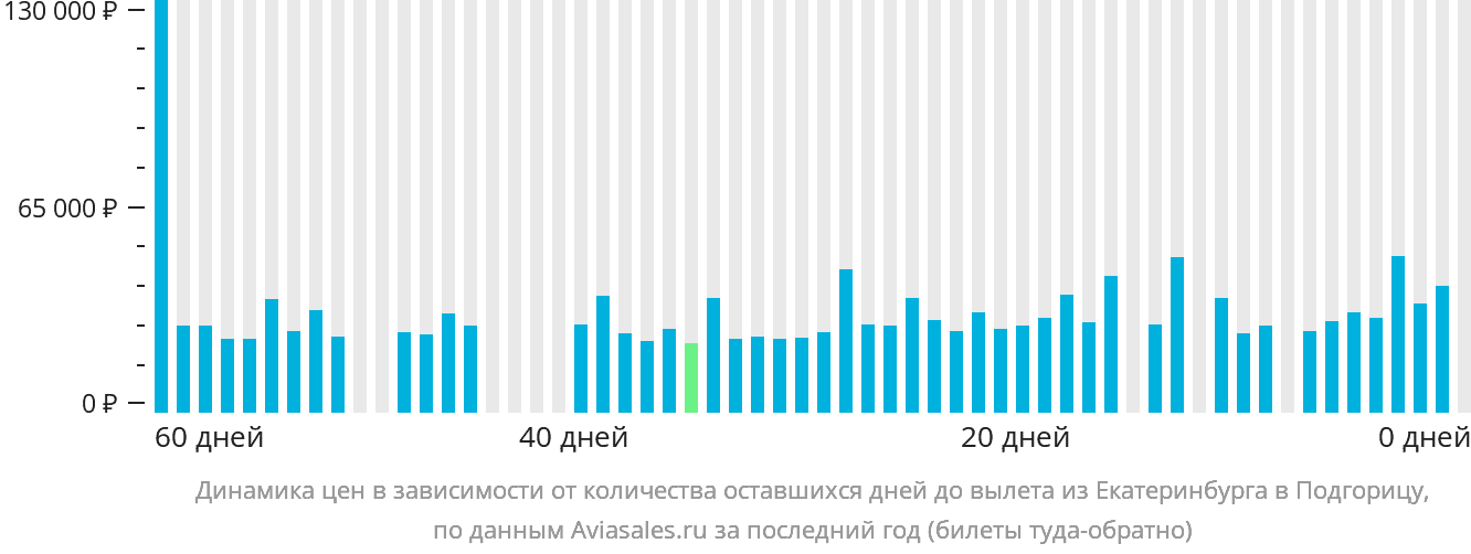 Динамика цен в зависимости от количества оставшихся дней до вылета из Екатеринбурга в Подгорицу