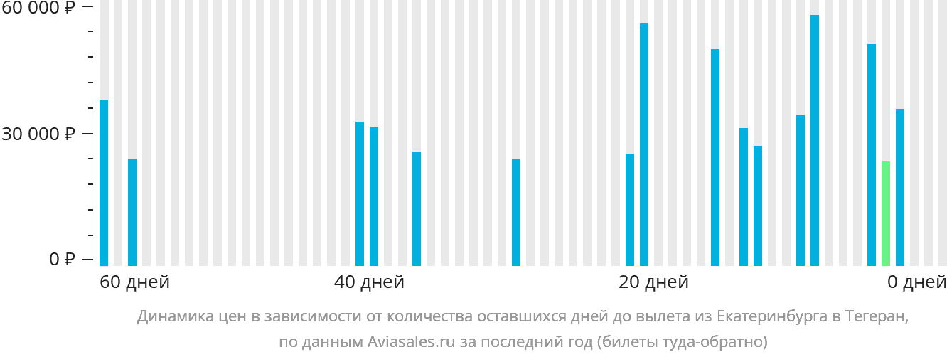 Динамика цен в зависимости от количества оставшихся дней до вылета из Екатеринбурга в Тегеран