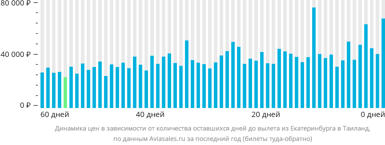 Динамика цен в зависимости от количества оставшихся дней до вылета из Екатеринбурга в Таиланд