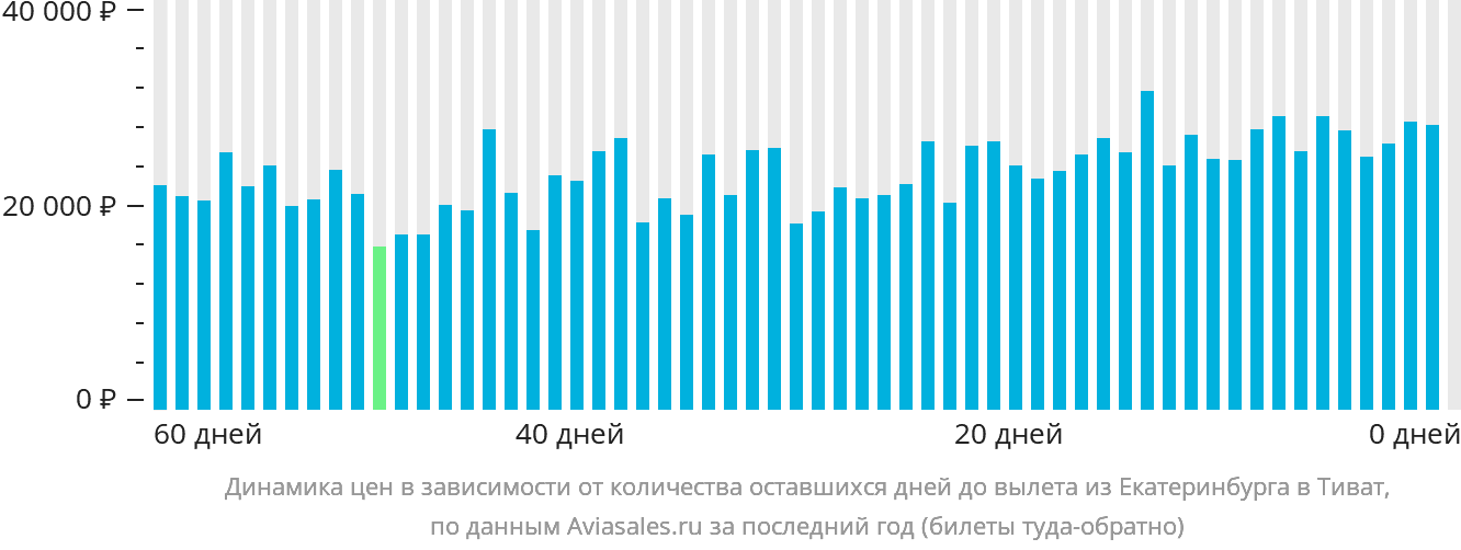 Динамика цен в зависимости от количества оставшихся дней до вылета из Екатеринбурга в Тиват