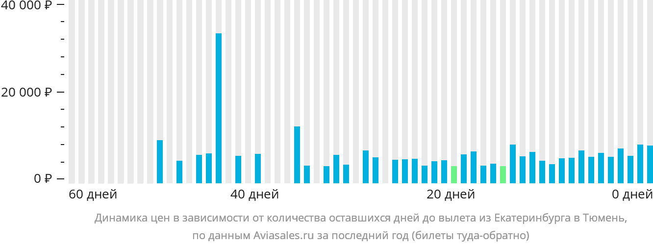 Динамика цен в зависимости от количества оставшихся дней до вылета из Екатеринбурга в Тюмень