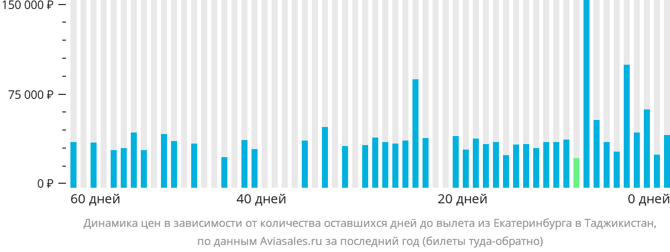 Динамика цен в зависимости от количества оставшихся дней до вылета из Екатеринбурга в Таджикистан
