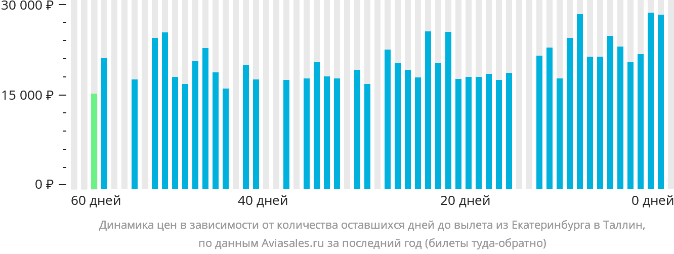 Динамика цен в зависимости от количества оставшихся дней до вылета из Екатеринбурга в Таллин