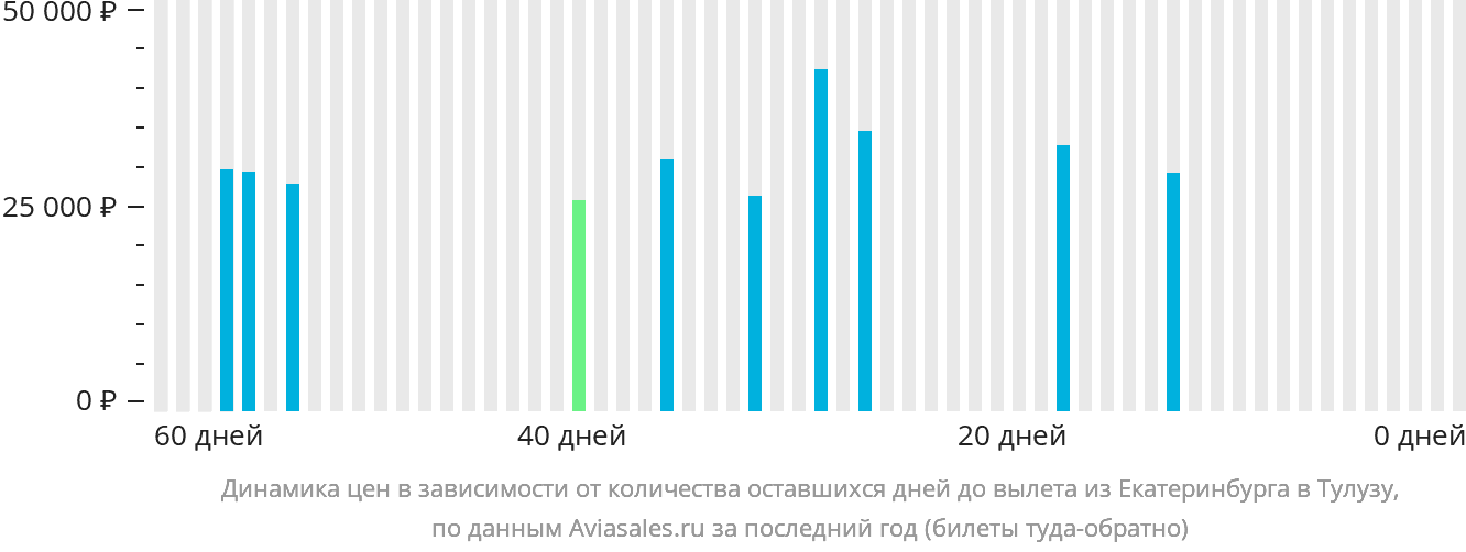 Динамика цен в зависимости от количества оставшихся дней до вылета из Екатеринбурга в Тулузу