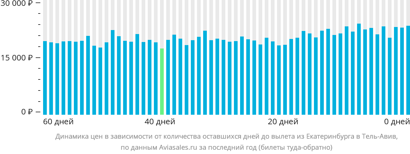 Динамика цен в зависимости от количества оставшихся дней до вылета из Екатеринбурга в Тель-Авив