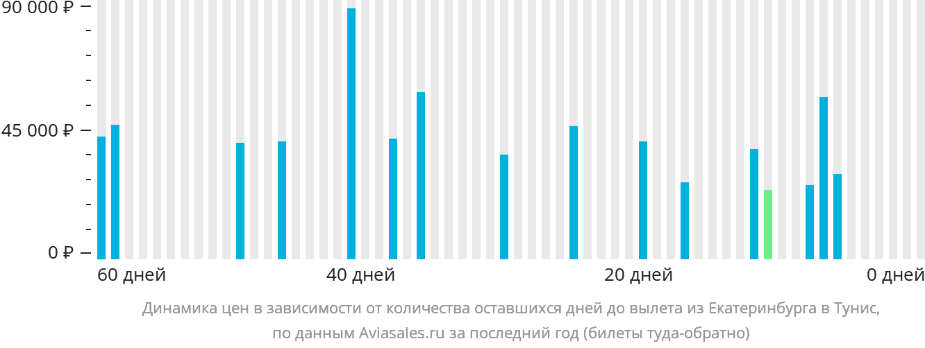 Динамика цен в зависимости от количества оставшихся дней до вылета из Екатеринбурга в Тунис