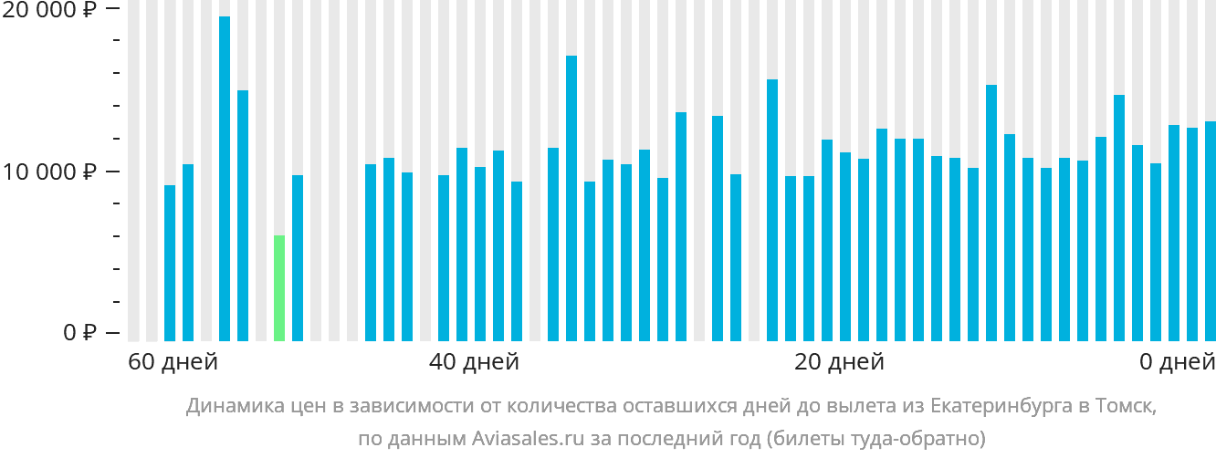 Динамика цен в зависимости от количества оставшихся дней до вылета из Екатеринбурга в Томск