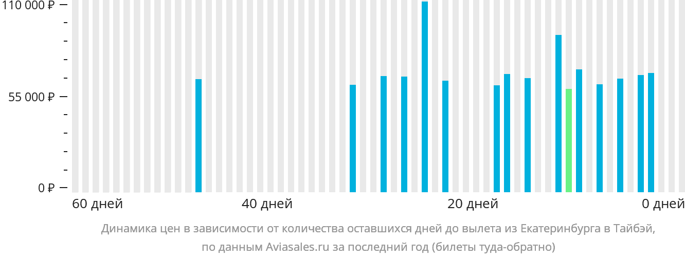 Динамика цен в зависимости от количества оставшихся дней до вылета из Екатеринбурга в Тайбэй