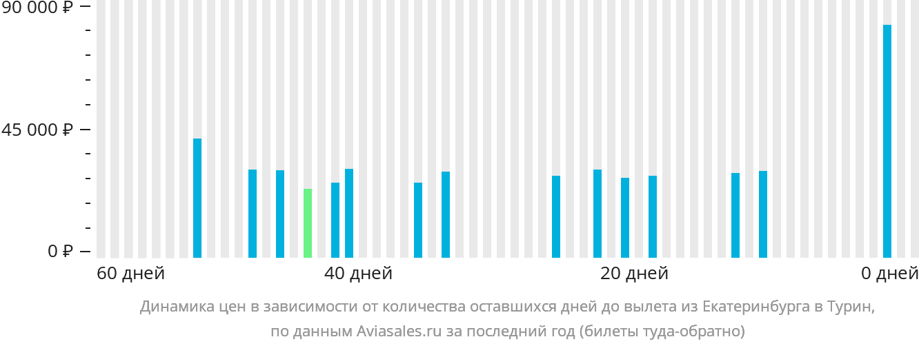 Динамика цен в зависимости от количества оставшихся дней до вылета из Екатеринбурга в Турин