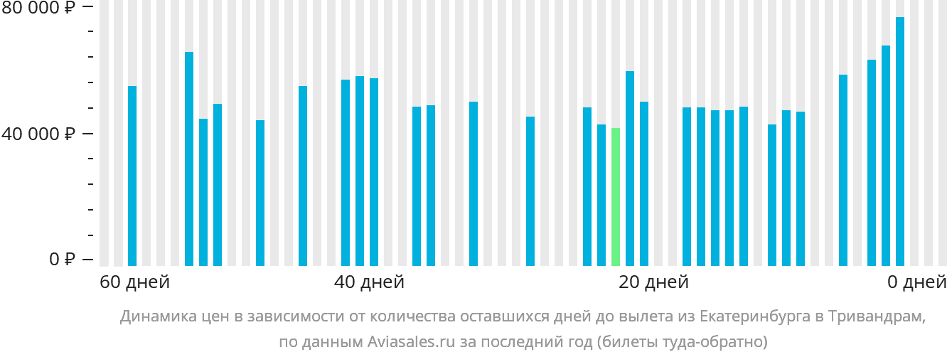 Динамика цен в зависимости от количества оставшихся дней до вылета из Екатеринбурга в Тривандрам