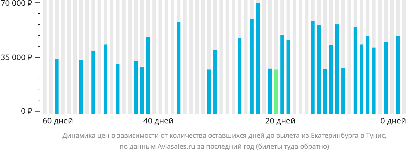 Динамика цен в зависимости от количества оставшихся дней до вылета из Екатеринбурга в Тунис