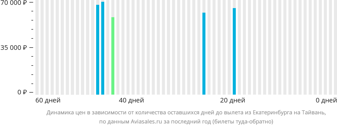 Динамика цен в зависимости от количества оставшихся дней до вылета из Екатеринбурга на Тайвань