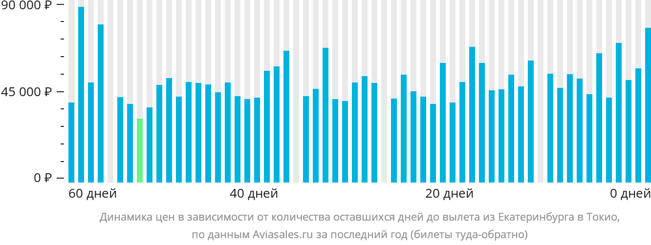 Динамика цен в зависимости от количества оставшихся дней до вылета из Екатеринбурга в Токио