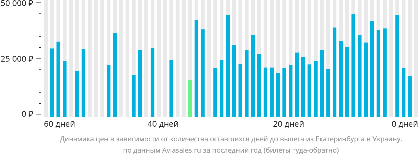 Динамика цен в зависимости от количества оставшихся дней до вылета из Екатеринбурга в Украину