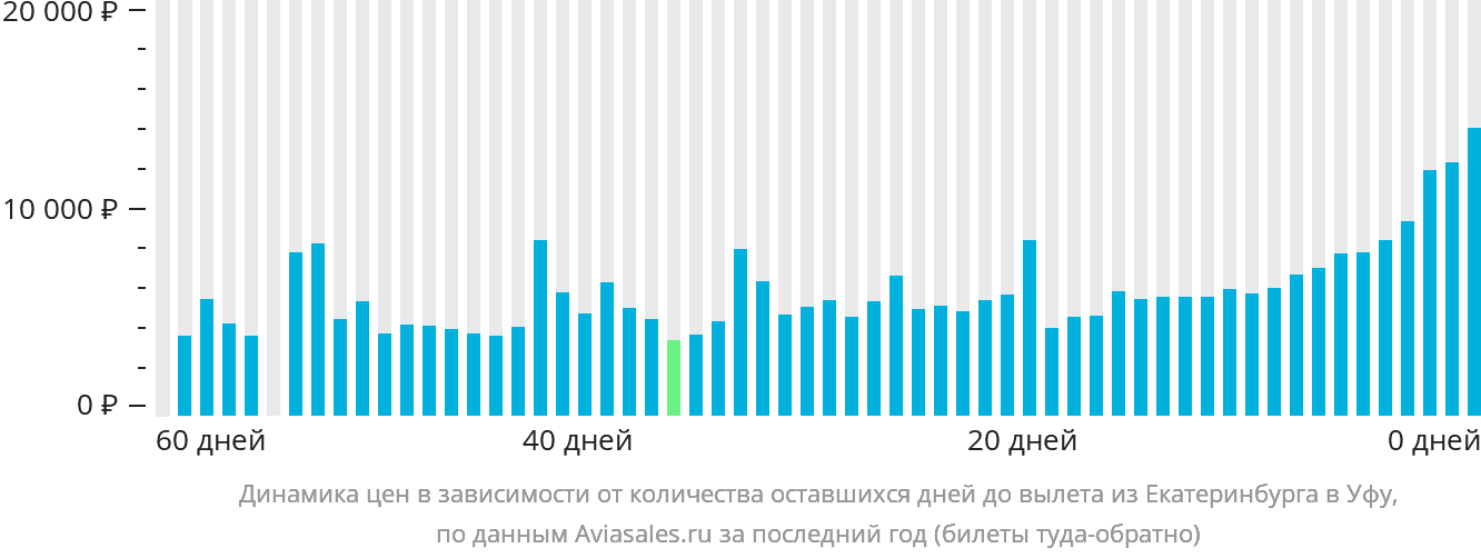 Динамика цен в зависимости от количества оставшихся дней до вылета из Екатеринбурга в Уфу