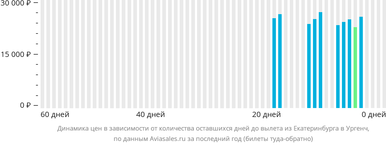 Динамика цен в зависимости от количества оставшихся дней до вылета из Екатеринбурга в Ургенч